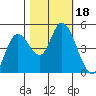 Siletz Bay tide chart for Wednesday, October 18, 2023