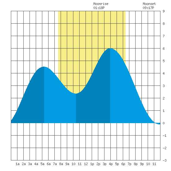 Siletz Bay tide chart for Thursday, October 19, 2023