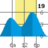 Siletz Bay tide chart for Thursday, October 19, 2023
