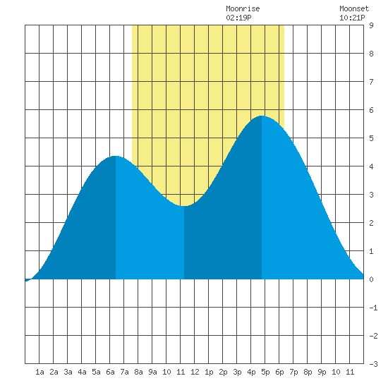 Siletz Bay tide chart for Friday, October 20, 2023