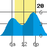 Siletz Bay tide chart for Friday, October 20, 2023