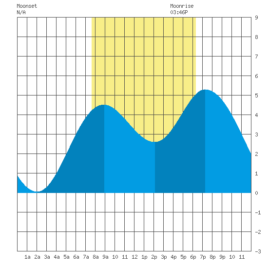 Siletz Bay tide chart for Sunday, October 22, 2023