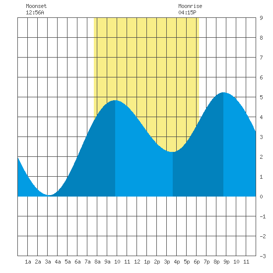 Siletz Bay tide chart for Monday, October 23, 2023
