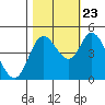Siletz Bay tide chart for Monday, October 23, 2023