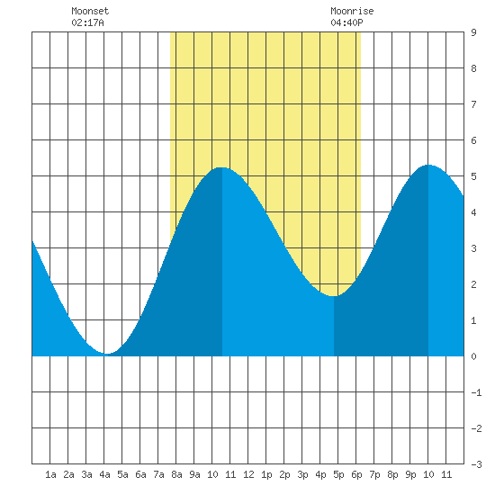 Siletz Bay tide chart for Tuesday, October 24, 2023