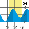 Siletz Bay tide chart for Tuesday, October 24, 2023
