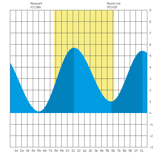 Siletz Bay tide chart for Wednesday, October 25, 2023