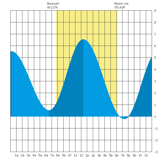 Siletz Bay tide chart for Friday, October 27, 2023