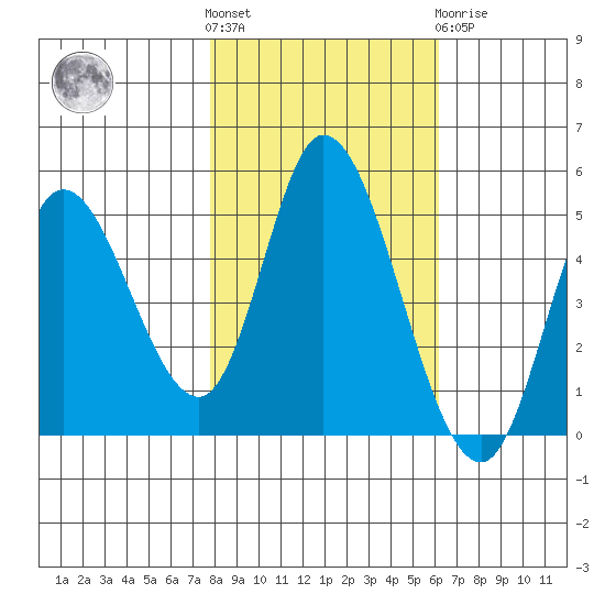 Siletz Bay tide chart for Saturday, October 28, 2023