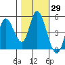 Siletz Bay tide chart for Sunday, October 29, 2023