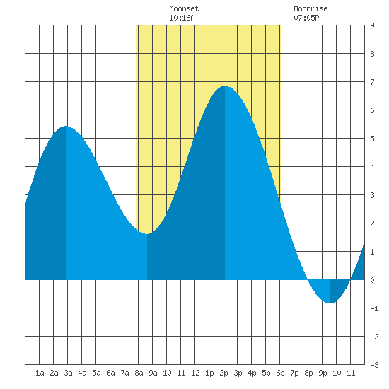Siletz Bay tide chart for Monday, October 30, 2023
