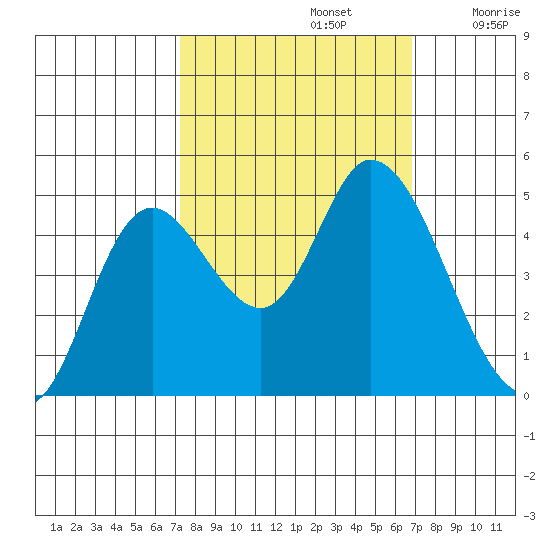 Siletz Bay tide chart for Wednesday, October 4, 2023