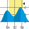 Siletz Bay tide chart for Wednesday, October 4, 2023
