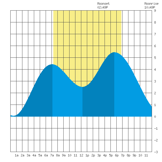 Siletz Bay tide chart for Thursday, October 5, 2023