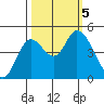 Siletz Bay tide chart for Thursday, October 5, 2023