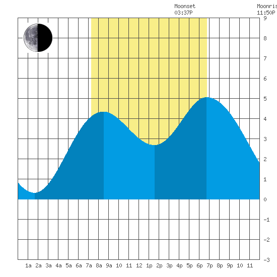 Siletz Bay tide chart for Friday, October 6, 2023