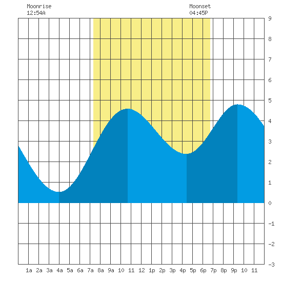 Siletz Bay tide chart for Sunday, October 8, 2023