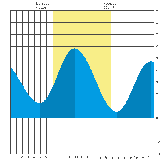 Siletz Bay tide chart for Friday, November 10, 2023