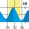 Siletz Bay tide chart for Friday, November 10, 2023