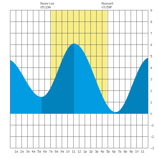 Siletz Bay tide chart for Saturday, November 11, 2023