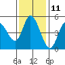 Siletz Bay tide chart for Saturday, November 11, 2023