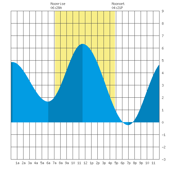 Siletz Bay tide chart for Sunday, November 12, 2023