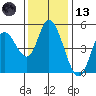 Siletz Bay tide chart for Monday, November 13, 2023