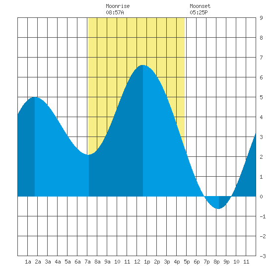 Siletz Bay tide chart for Tuesday, November 14, 2023