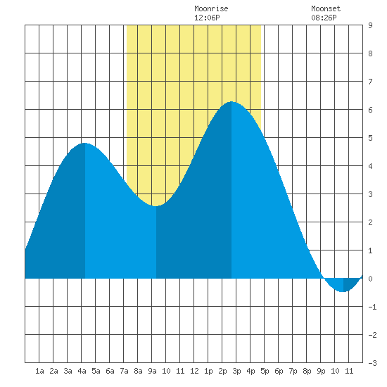 Siletz Bay tide chart for Friday, November 17, 2023