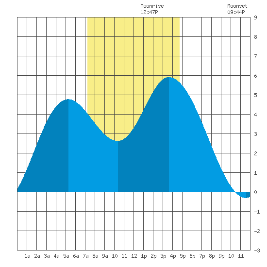 Siletz Bay tide chart for Saturday, November 18, 2023
