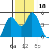 Siletz Bay tide chart for Saturday, November 18, 2023
