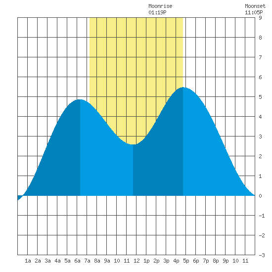 Siletz Bay tide chart for Sunday, November 19, 2023