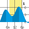 Siletz Bay tide chart for Wednesday, November 1, 2023