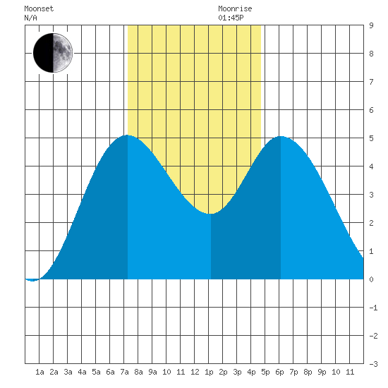 Siletz Bay tide chart for Monday, November 20, 2023