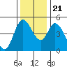 Siletz Bay tide chart for Tuesday, November 21, 2023