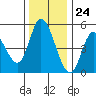 Siletz Bay tide chart for Friday, November 24, 2023