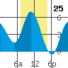 Siletz Bay tide chart for Saturday, November 25, 2023