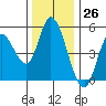 Siletz Bay tide chart for Sunday, November 26, 2023