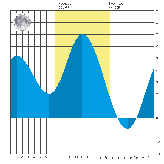 Siletz Bay tide chart for Monday, November 27, 2023