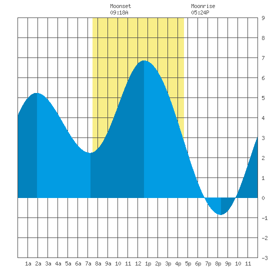 Siletz Bay tide chart for Tuesday, November 28, 2023