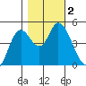 Siletz Bay tide chart for Thursday, November 2, 2023
