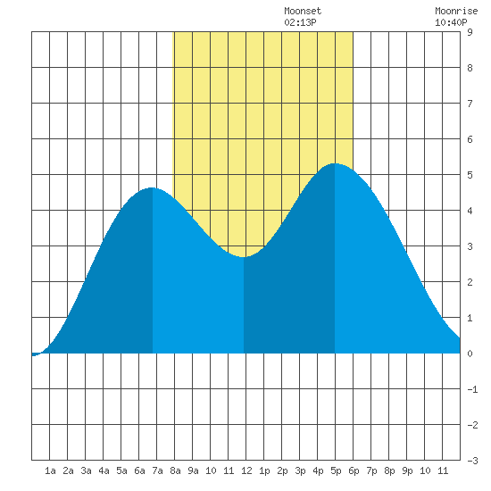 Siletz Bay tide chart for Friday, November 3, 2023