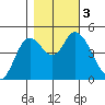 Siletz Bay tide chart for Friday, November 3, 2023