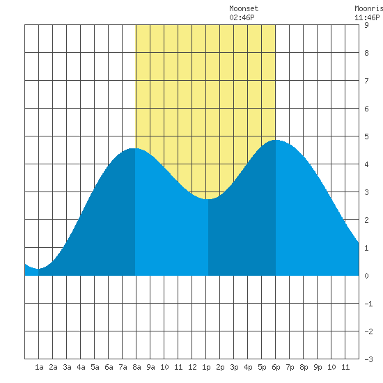 Siletz Bay tide chart for Saturday, November 4, 2023