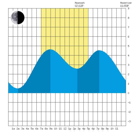 Siletz Bay tide chart for Sunday, November 5, 2023