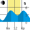 Siletz Bay tide chart for Sunday, November 5, 2023