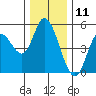 Siletz Bay tide chart for Monday, December 11, 2023
