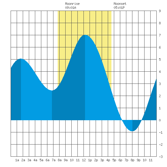 Siletz Bay tide chart for Wednesday, December 13, 2023