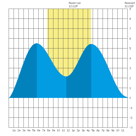 Siletz Bay tide chart for Monday, December 18, 2023