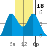 Siletz Bay tide chart for Monday, December 18, 2023